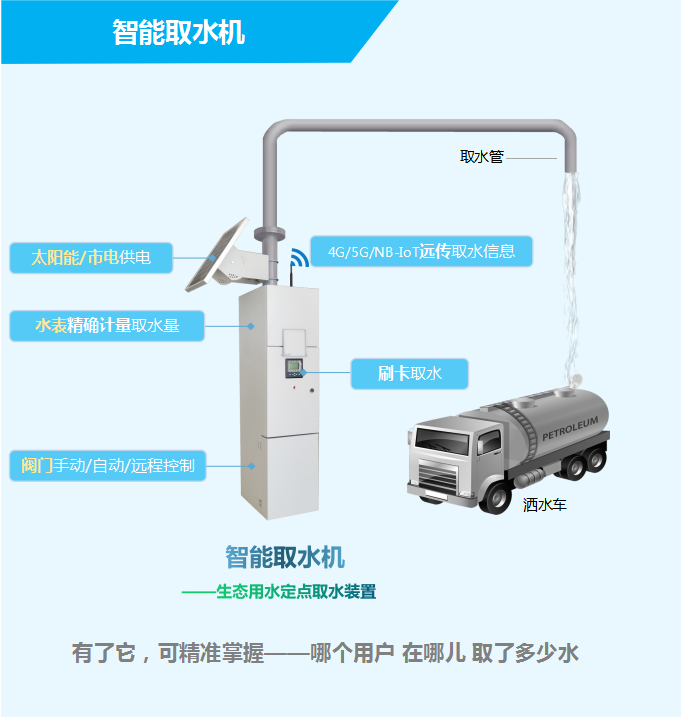 智能取水機——生態(tài)用水定點取水裝置，有了它，可精準掌握——哪個用戶，在哪兒，取了多少水