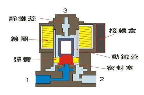 電磁閥能否持續(xù)通電工作太久？會(huì)有什么影響？